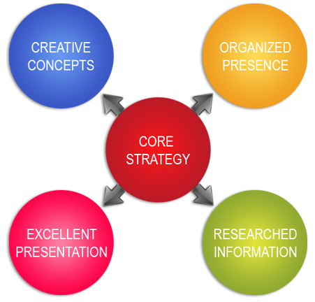 core